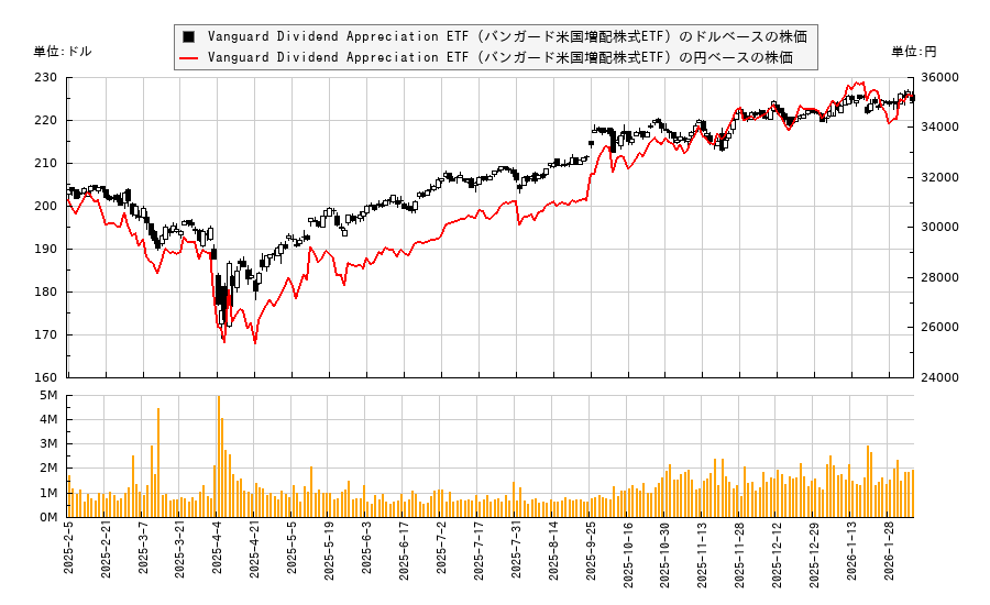 Vanguard Dividend Appreciation ETF（バンガード米国増配株式ETF）(VIG)の株価チャート（日本円ベース＆ドルベース）