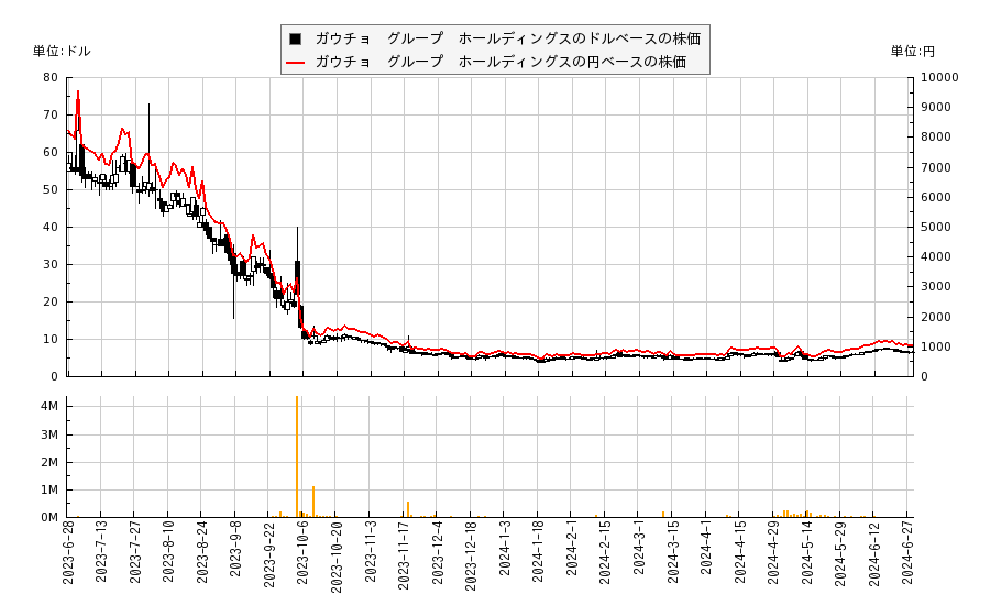 ガウチョ　グループ　ホールディングス(VINO)の株価チャート（日本円ベース＆ドルベース）