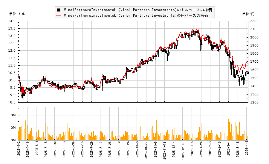 VinciPartnersInvestmentsL (Vinci Partners Investments)(VINP)の株価チャート（日本円ベース＆ドルベース）