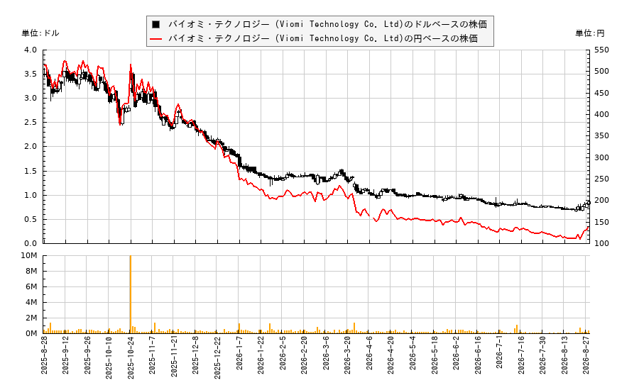 バイオミ・テクノロジー (Viomi Technology Co. Ltd)(VIOT)の株価チャート(日本円ベース&ドルベース)
