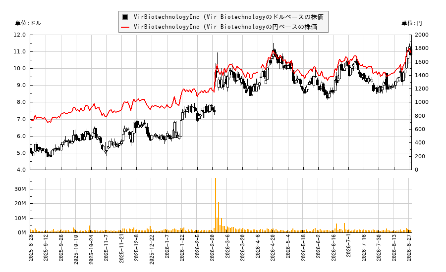 VirBiotechnologyInc (Vir Biotechnology(VIR)の株価チャート（日本円ベース＆ドルベース）