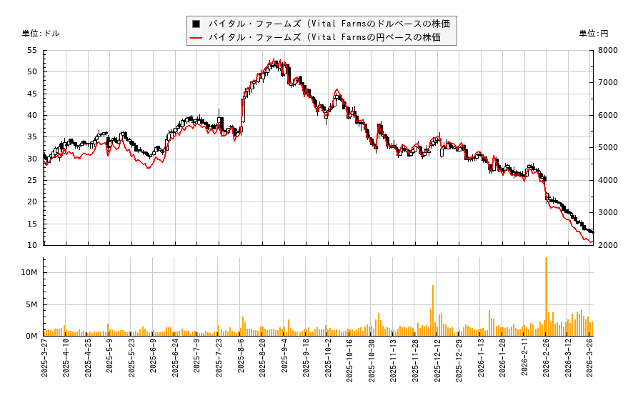 バイタル・ファームズ (Vital Farms(VITL)の株価チャート(日本円ベース&ドルベース)