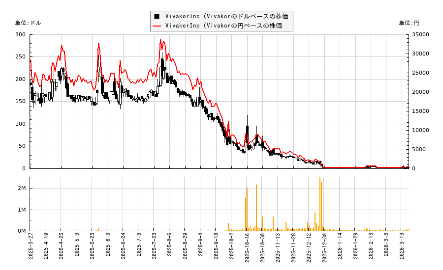 VivakorInc (Vivakor(VIVK)の株価チャート（日本円ベース＆ドルベース）