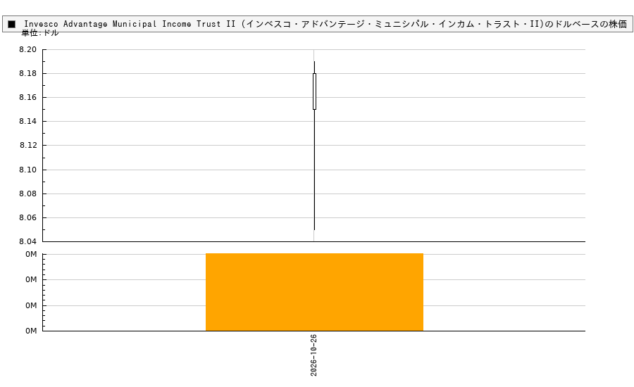 Invesco Advantage Municipal Income Trust II (インベスコ・アドバンテージ・ミュニシパル・インカム・トラスト・II)(VKI)の株価チャート（日本円ベース＆ドルベース）