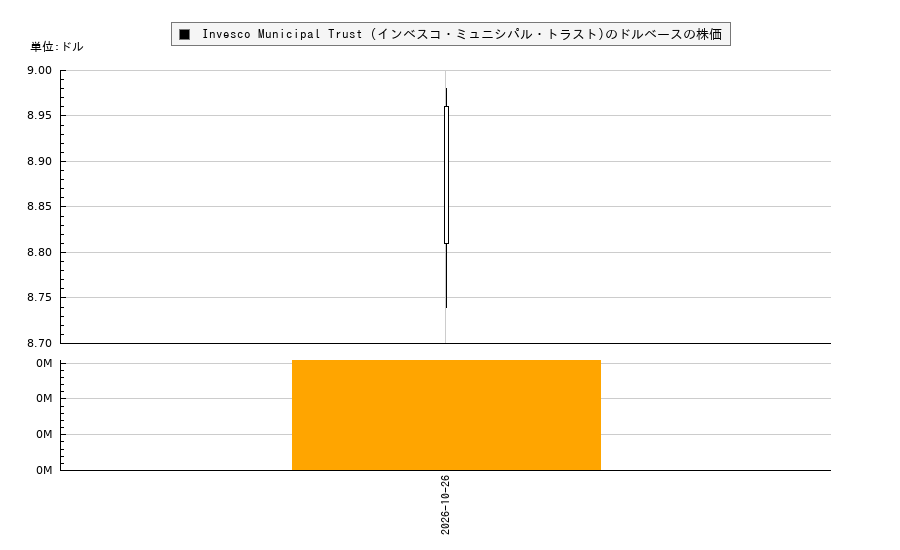 Invesco Municipal Trust (インベスコ・ミュニシパル・トラスト)(VKQ)の株価チャート(日本円ベース&ドルベース)