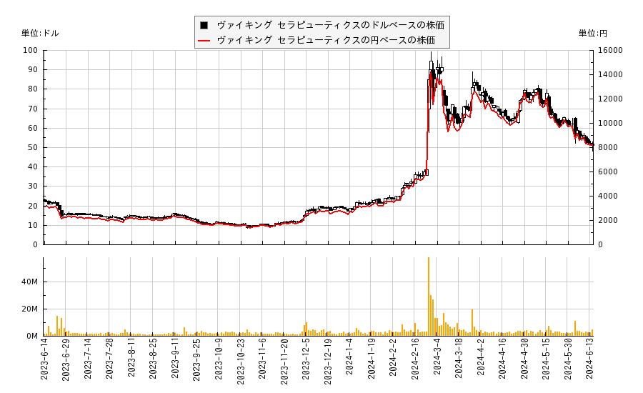 ヴァイキング セラピューティクス(VKTX)の株価チャート（日本円ベース＆ドルベース）