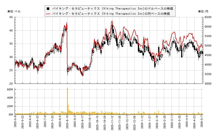 バイキング・セラピューティクス (Viking Therapeutics Inc)(VKTX)の株価チャート（日本円ベース＆ドルベース）