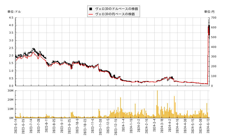 ヴェロ3D(VLD)の株価チャート（日本円ベース＆ドルベース）