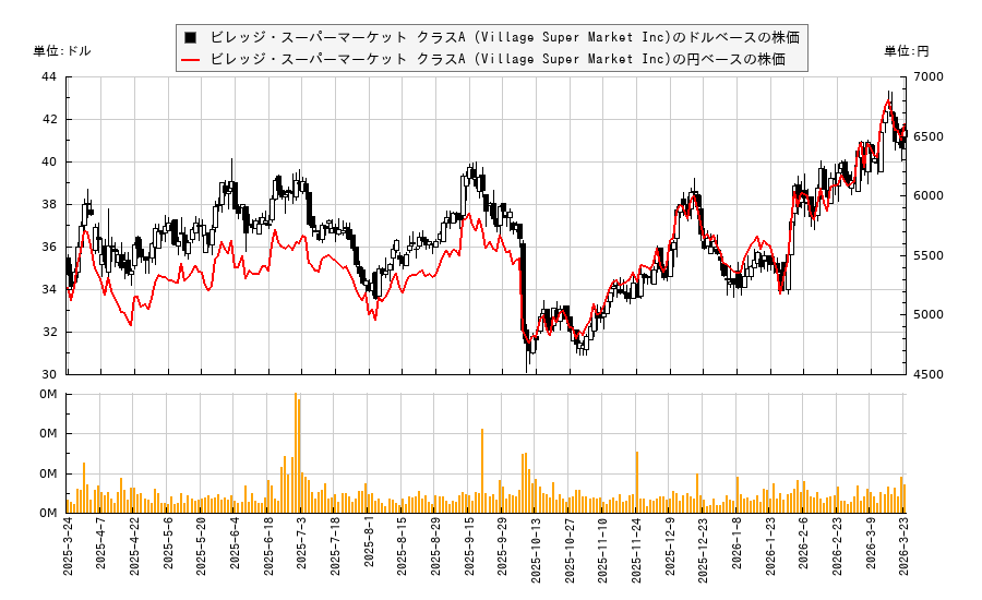 ビレッジ・スーパーマーケット クラスA (Village Super Market Inc)(VLGEA)の株価チャート（日本円ベース＆ドルベース）