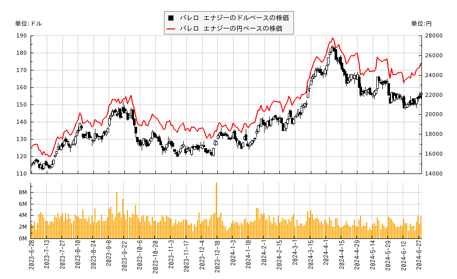 バレロ エナジー(VLO)の株価チャート（日本円ベース＆ドルベース）
