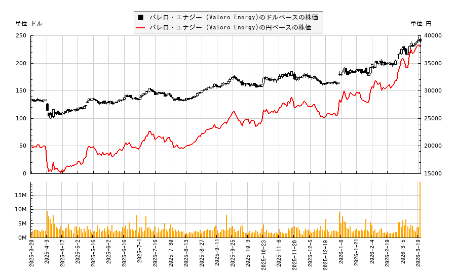 バレロ・エナジー (Valero Energy)(VLO)の株価チャート（日本円ベース＆ドルベース）