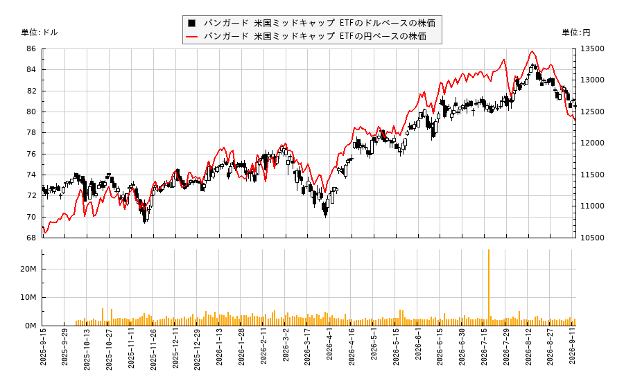 バンガード 米国ミッドキャップ ETF(VO)の株価チャート（日本円ベース＆ドルベース）