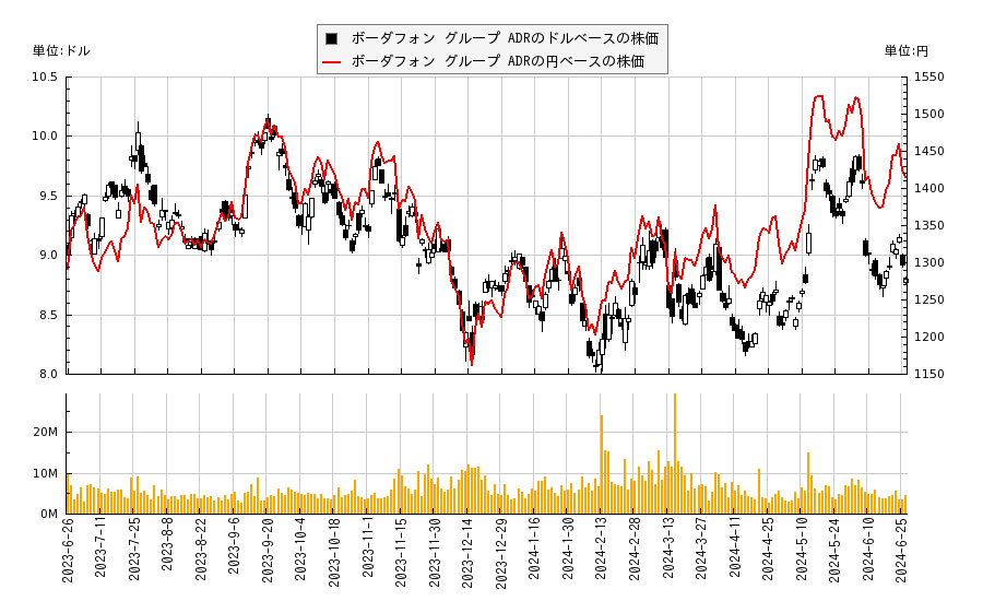 ボーダフォン グループ ADR(VOD)の株価チャート（日本円ベース＆ドルベース）