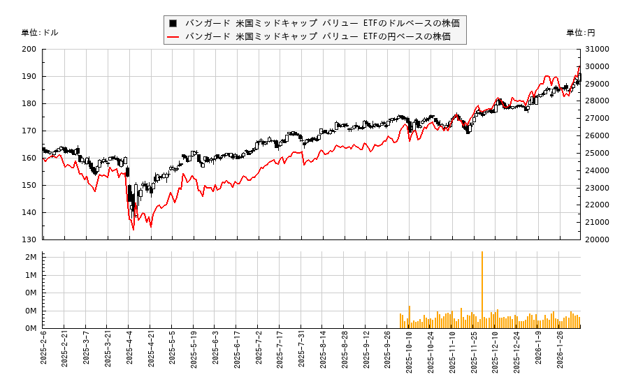 バンガード 米国ミッドキャップ バリュー ETF(VOE)の株価チャート（日本円ベース＆ドルベース）
