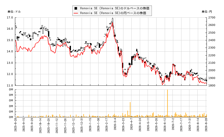 Vonovia SE (Vonovia SE)(VONOY)の株価チャート(日本円ベース&ドルベース)