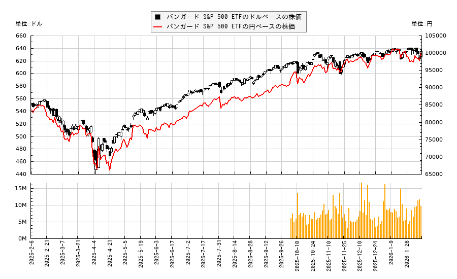 バンガード S&P 500 ETF(VOO)の株価チャート（日本円ベース＆ドルベース）