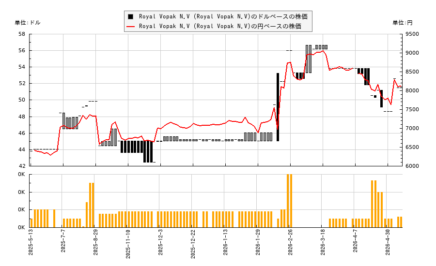 Royal Vopak N.V (Royal Vopak N.V)(VOPKY)の株価チャート(日本円ベース&ドルベース)