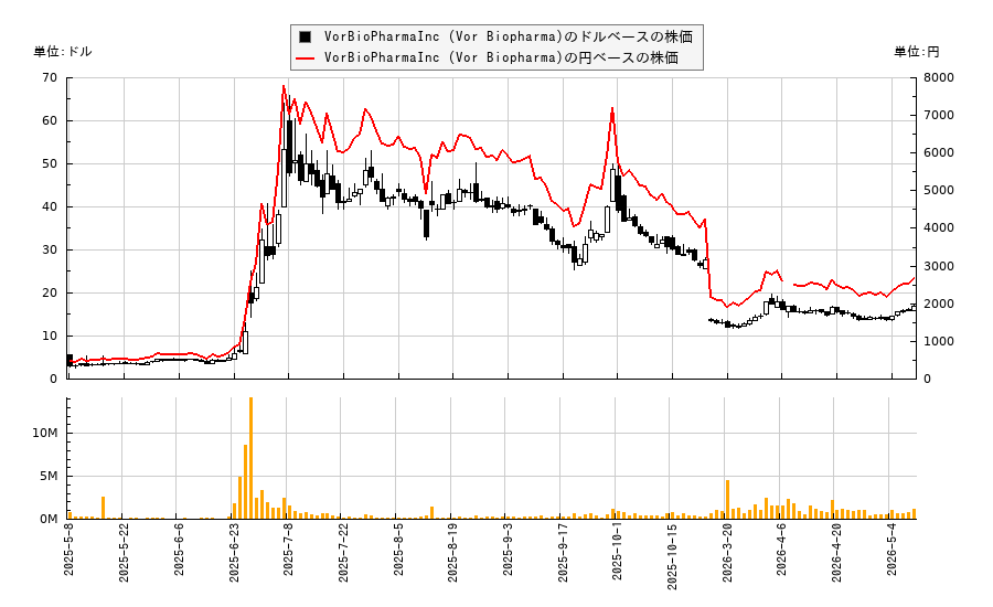 VorBioPharmaInc (Vor Biopharma)(VOR)の株価チャート（日本円ベース＆ドルベース）