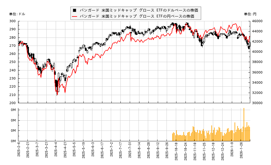 バンガード 米国ミッドキャップ グロース ETF(VOT)の株価チャート（日本円ベース＆ドルベース）