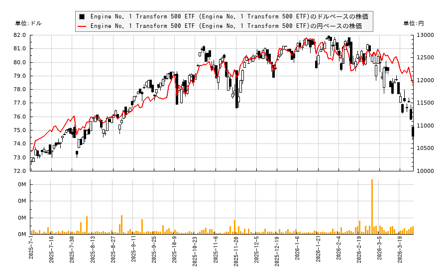 Engine No. 1 Transform 500 ETF (Engine No. 1 Transform 500 ETF)(VOTE)の株価チャート(日本円ベース&ドルベース)