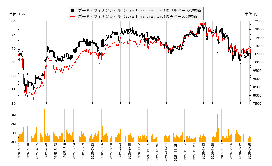 ボーヤ・フィナンシャル (Voya Financial Inc)(VOYA)の株価チャート(日本円ベース&ドルベース)