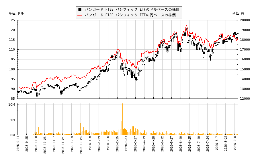 バンガード FTSE パシフィック ETF(VPL)の株価チャート(日本円ベース&ドルベース)