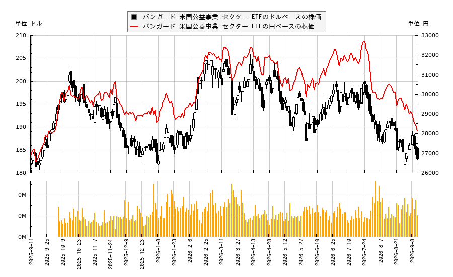 バンガード 米国公益事業 セクター ETF(VPU)の株価チャート(日本円ベース&ドルベース)