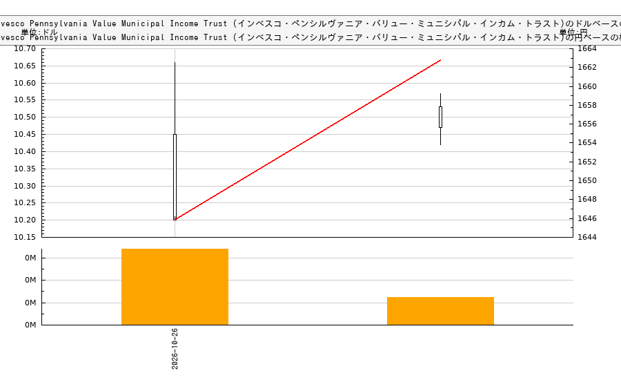 Invesco Pennsylvania Value Municipal Income Trust (インベスコ・ペンシルヴァニア・バリュー・ミュニシパル・インカム・トラスト)(VPV)の株価チャート(日本円ベース&ドルベース)