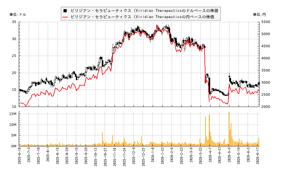 ビリジアン・セラピューティクス (Viridian Therapeutics(VRDN)の株価チャート(日本円ベース&ドルベース)