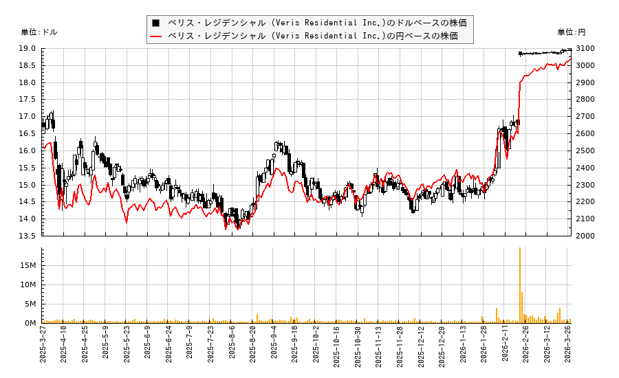 ベリス・レジデンシャル (Veris Residential Inc.)(VRE)の株価チャート（日本円ベース＆ドルベース）