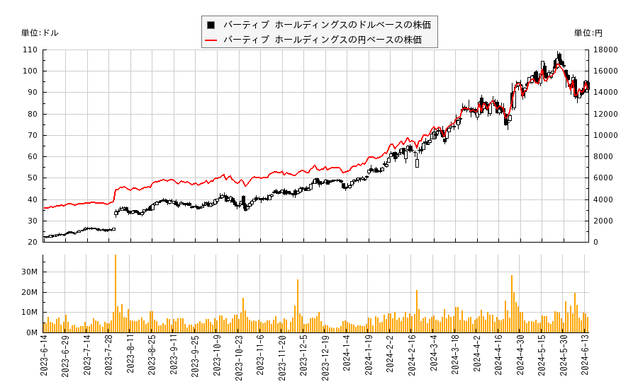 バーティブ ホールディングス(VRT)の株価チャート（日本円ベース＆ドルベース）