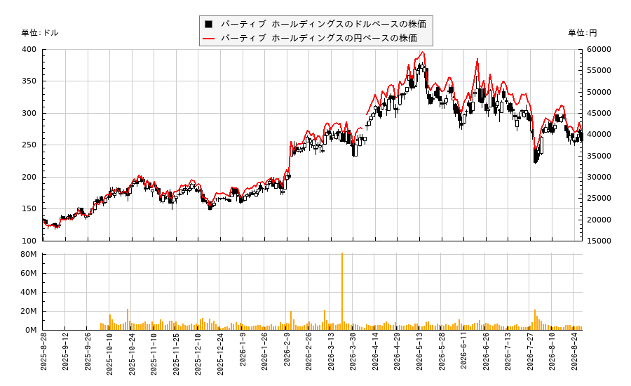バーティブ ホールディングス(VRT)の株価チャート（日本円ベース＆ドルベース）