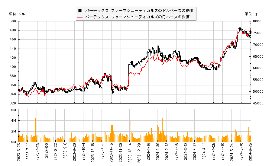 バーテックス ファーマシューティカルズ(VRTX)の株価チャート（日本円ベース＆ドルベース）