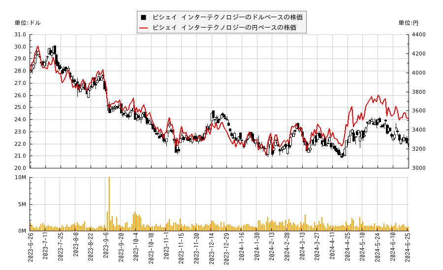 ビシェイ インターテクノロジー(VSH)の株価チャート（日本円ベース＆ドルベース）