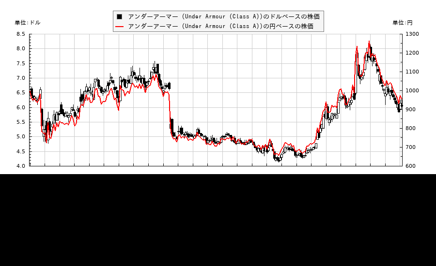 ビシェイ・インターテクノロジー (Vishay Intertechnology Inc)(VSH)の株価チャート（日本円ベース＆ドルベース）
