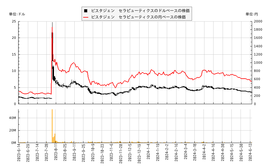 ビスタジェン　セラピューティクス(VTGN)の株価チャート（日本円ベース＆ドルベース）
