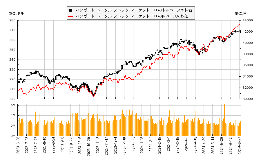 バンガード トータル ストック マーケット ETF(VTI)の株価チャート（日本円ベース＆ドルベース）