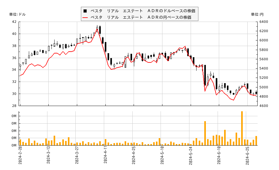 ベスタ　リアル　エステート　ＡＤＲ(VTMX)の株価チャート（日本円ベース＆ドルベース）