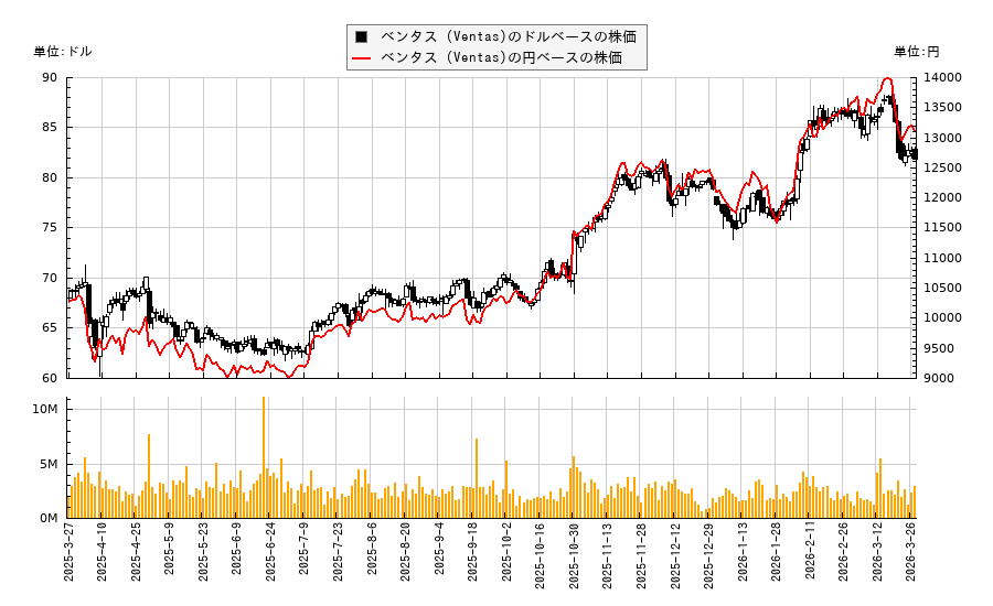 ベンタス (Ventas)(VTR)の株価チャート（日本円ベース＆ドルベース）