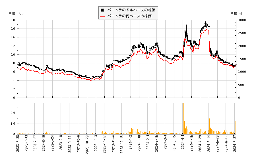 バートラ(VTSI)の株価チャート（日本円ベース＆ドルベース）