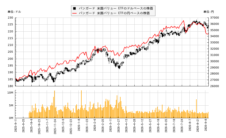 バンガード 米国バリュー ETF(VTV)の株価チャート(日本円ベース&ドルベース)