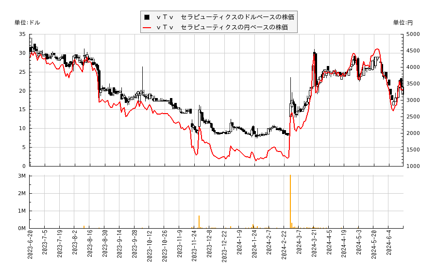 ｖＴｖ　セラピューティクス(VTVT)の株価チャート（日本円ベース＆ドルベース）