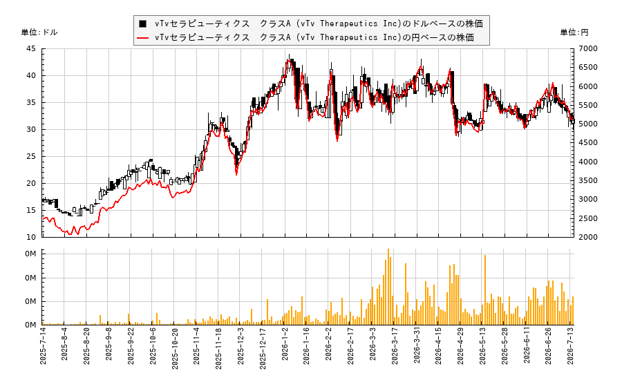 vTvセラピューティクス クラスA (vTv Therapeutics Inc)(VTVT)の株価チャート(日本円ベース&ドルベース)