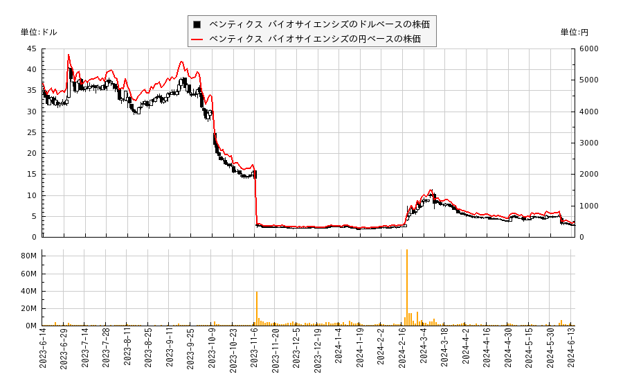ベンティクス バイオサイエンシズ(VTYX)の株価チャート（日本円ベース＆ドルベース）