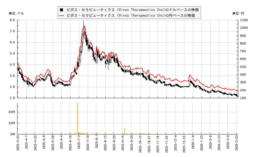 ビボス・セラピューティクス (Vivos Therapeutics Inc)(VVOS)の株価チャート（日本円ベース＆ドルベース）