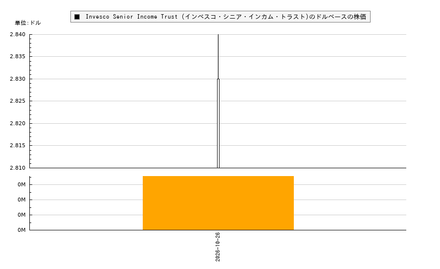 Invesco Senior Income Trust (インベスコ・シニア・インカム・トラスト)(VVR)の株価チャート(日本円ベース&ドルベース)