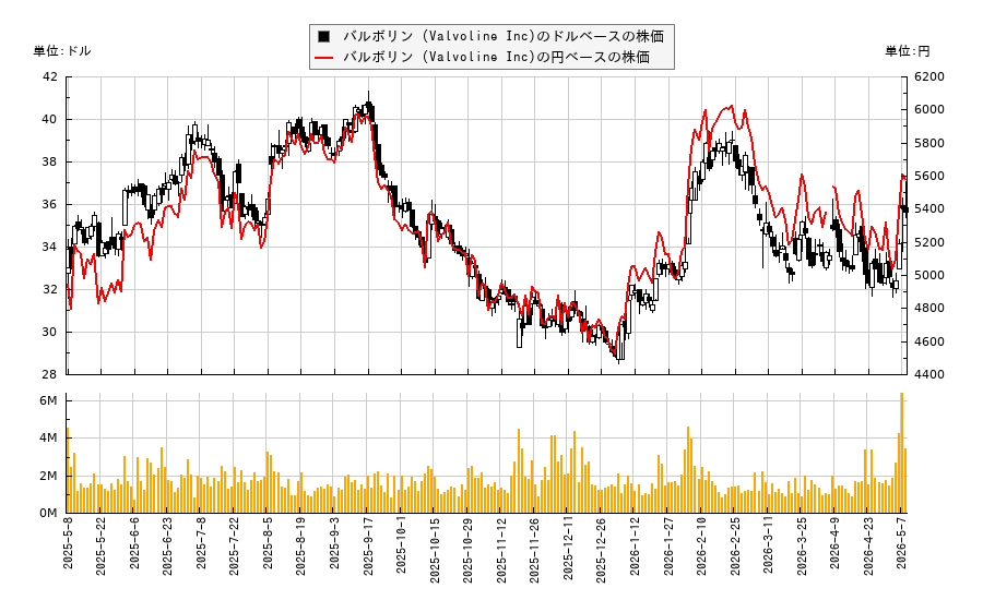 バルボリン (Valvoline Inc)(VVV)の株価チャート（日本円ベース＆ドルベース）