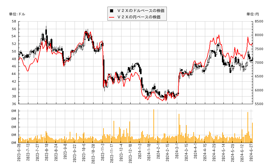 Ｖ２Ｘ(VVX)の株価チャート（日本円ベース＆ドルベース）