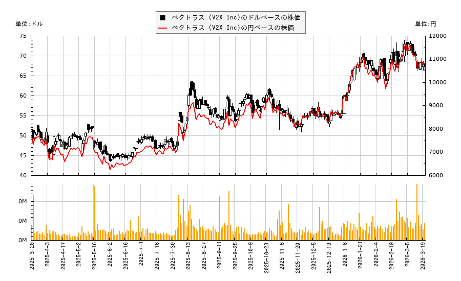 ベクトラス (V2X Inc)(VVX)の株価チャート（日本円ベース＆ドルベース）
