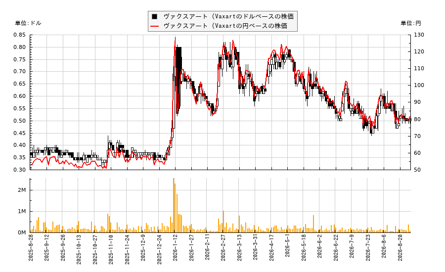 ヴァクスアート (Vaxart(VXRT)の株価チャート(日本円ベース&ドルベース)